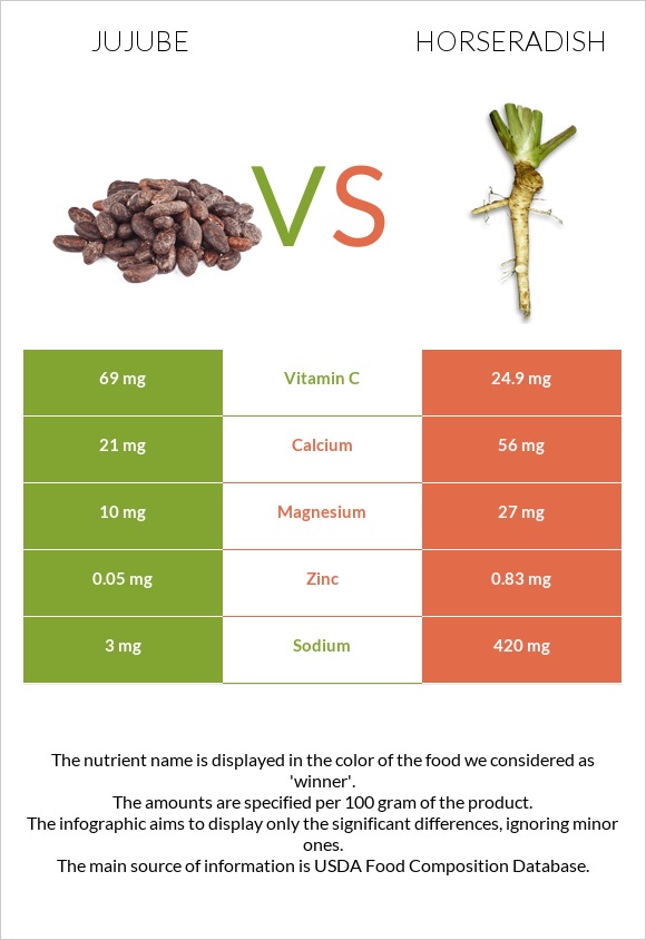 Jujube vs Horseradish infographic