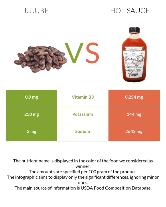 Jujube vs Hot sauce infographic