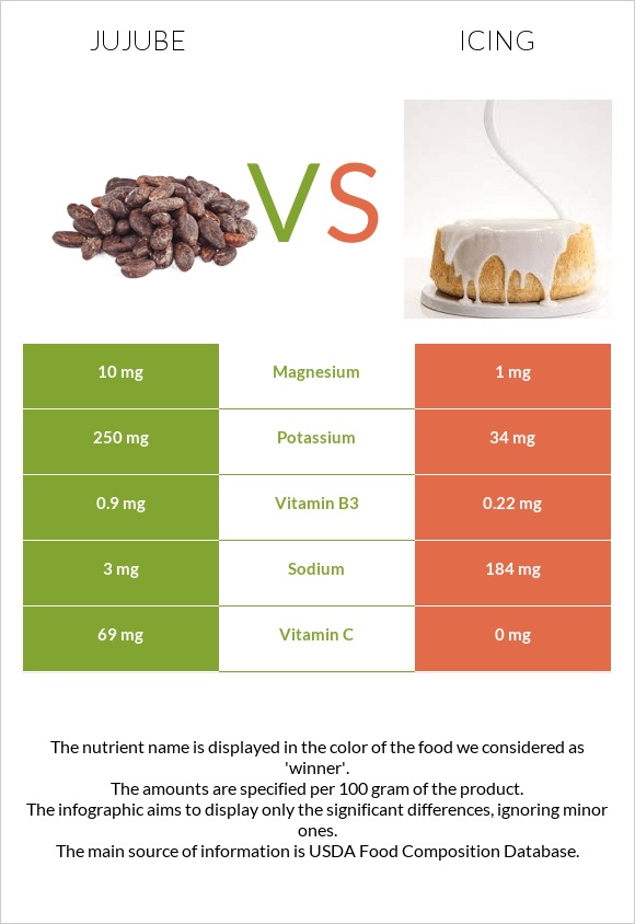 Jujube vs Icing infographic