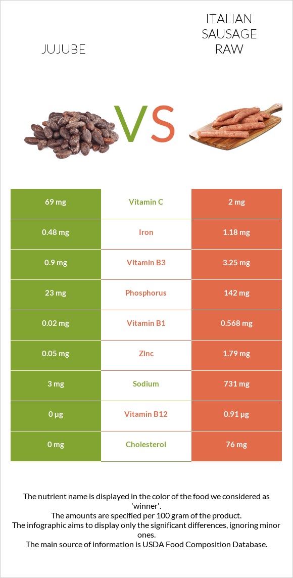 Jujube vs Italian sausage raw infographic