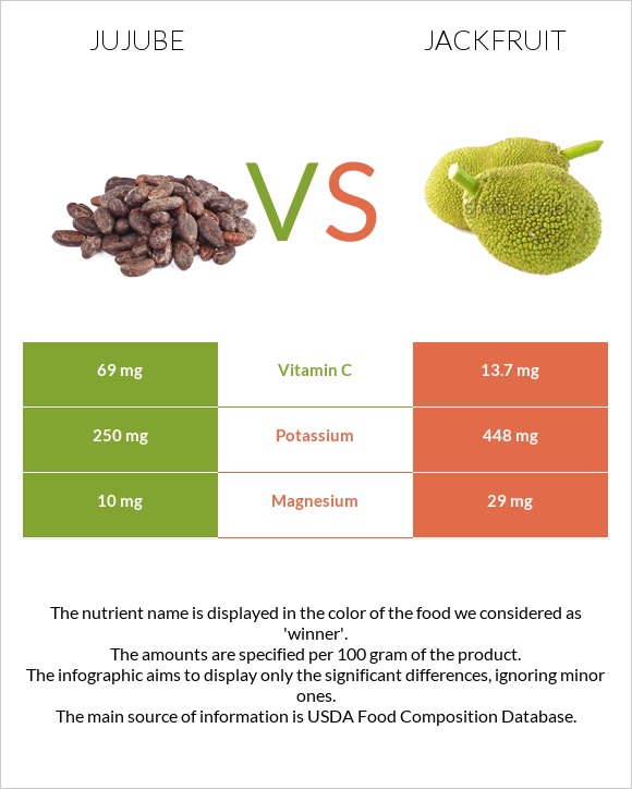 Jujube vs Jackfruit infographic