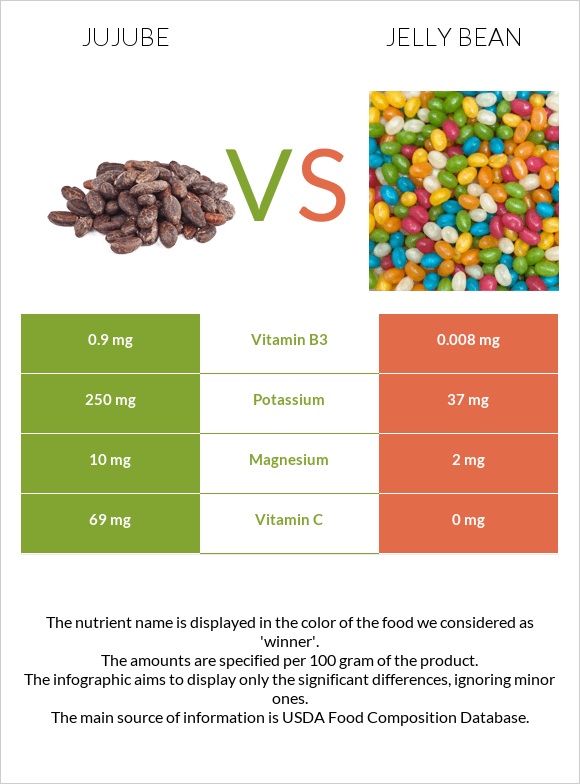 Jujube vs Jelly bean infographic