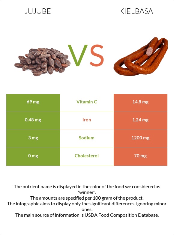 Jujube vs Kielbasa infographic