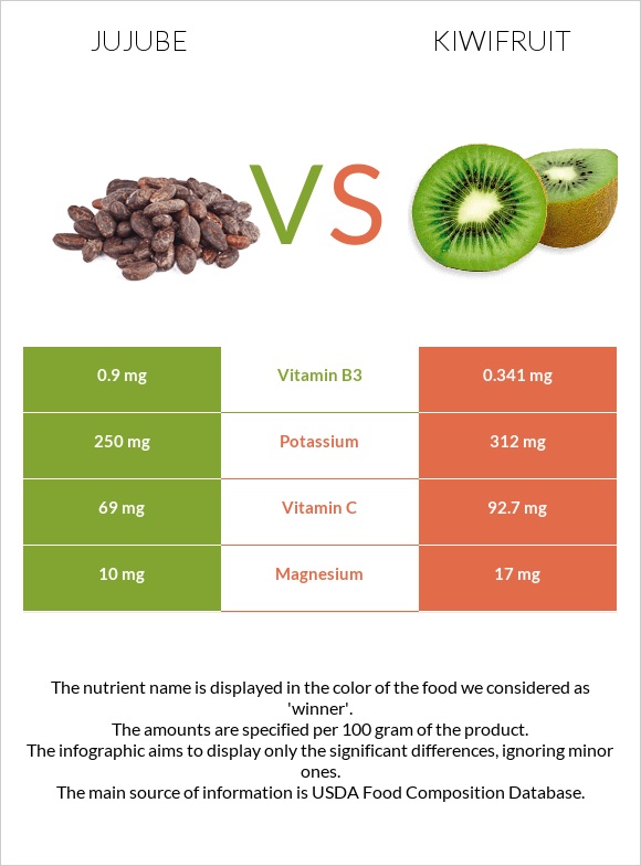 Jujube vs Kiwifruit infographic