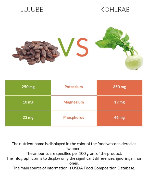 Jujube vs Kohlrabi infographic