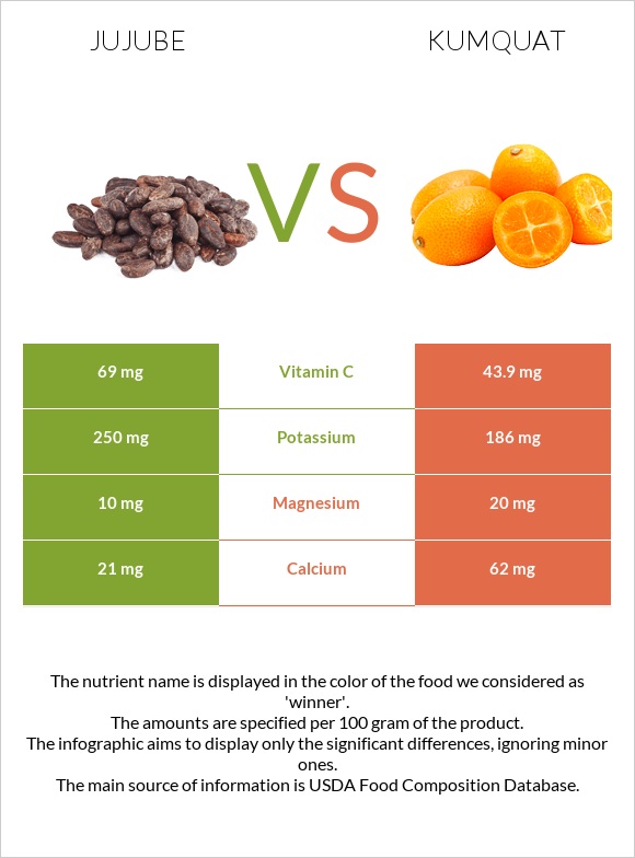 Jujube vs Kumquat infographic