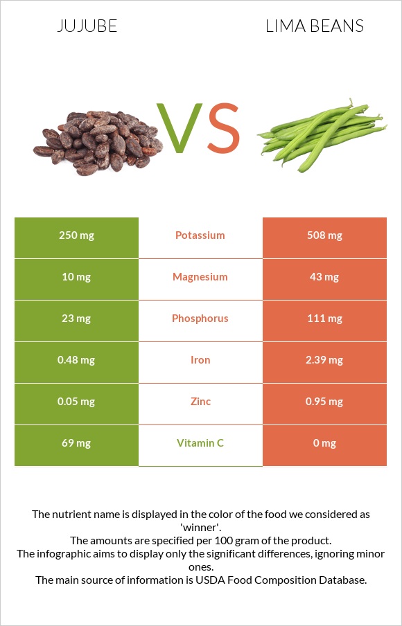 Jujube vs Lima beans infographic