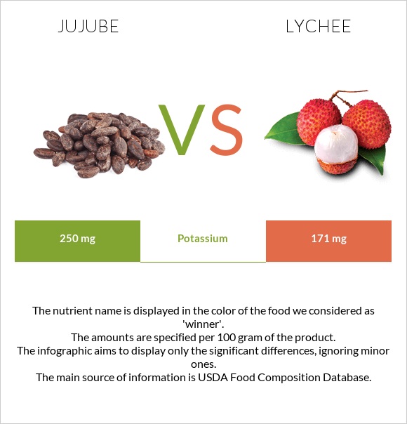 Jujube vs Lychee infographic