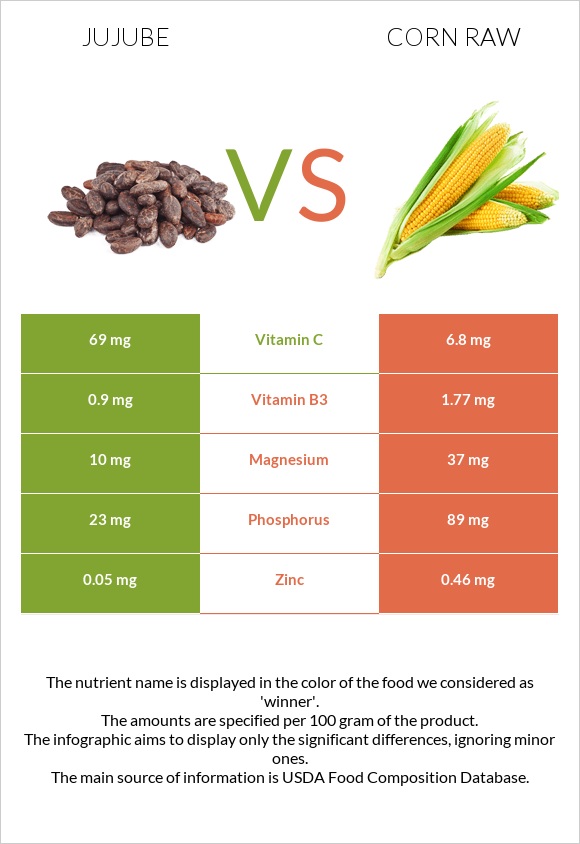 Jujube vs Corn raw infographic