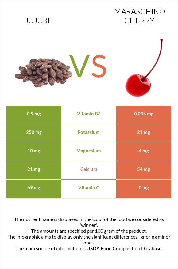 Jujube vs Maraschino cherry infographic