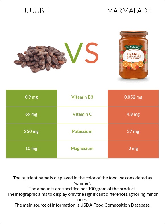 Jujube vs Marmalade infographic