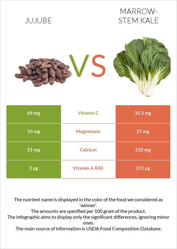 Jujube vs Marrow-stem Kale infographic