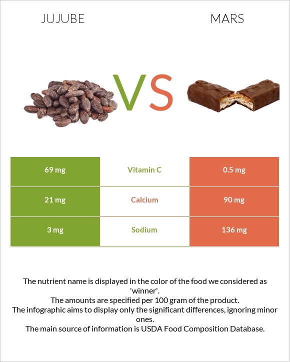 Jujube vs Mars infographic