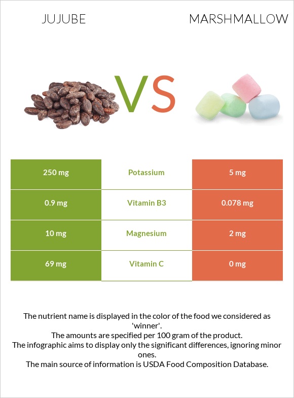 Jujube vs Marshmallow infographic