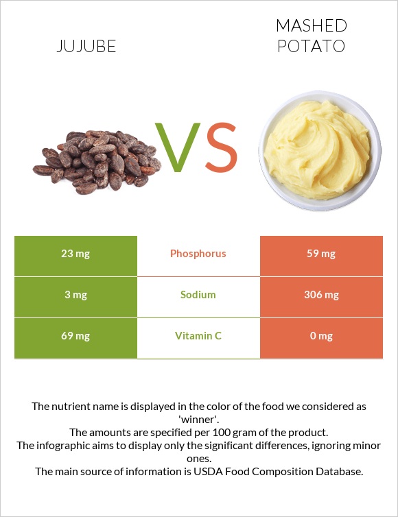 Jujube vs Mashed potato infographic