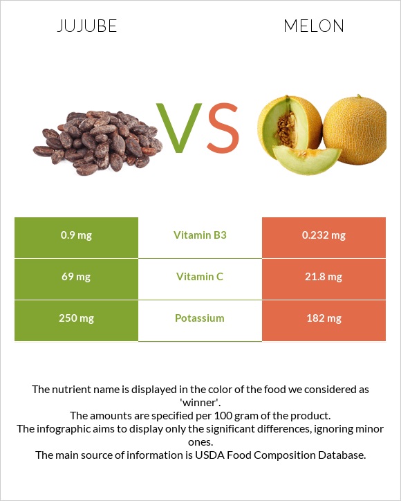 Jujube vs Melon infographic