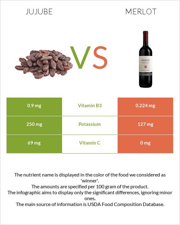 Jujube vs Merlot infographic