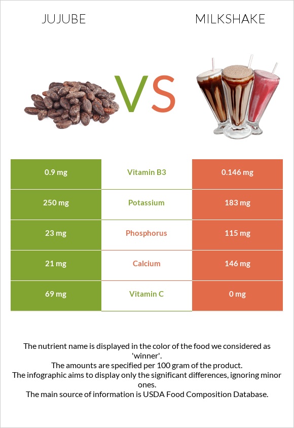 Jujube vs Milkshake infographic