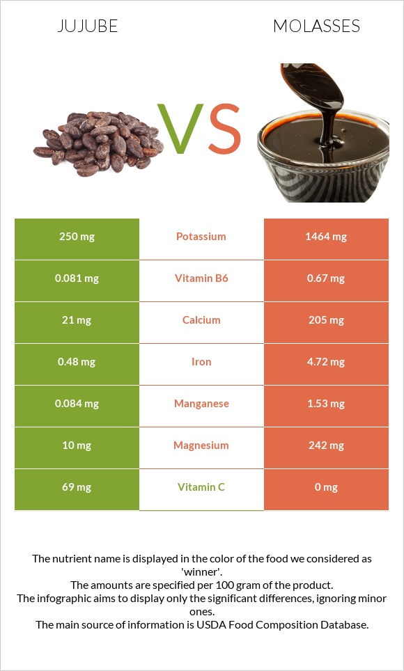 Jujube vs Molasses infographic