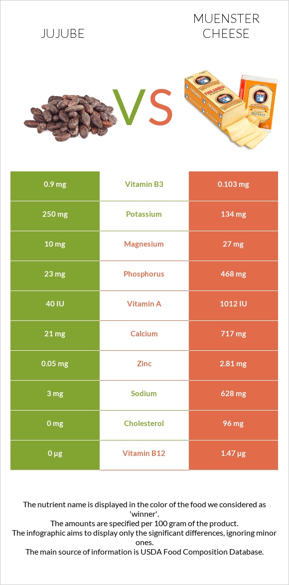 Jujube vs Muenster cheese infographic