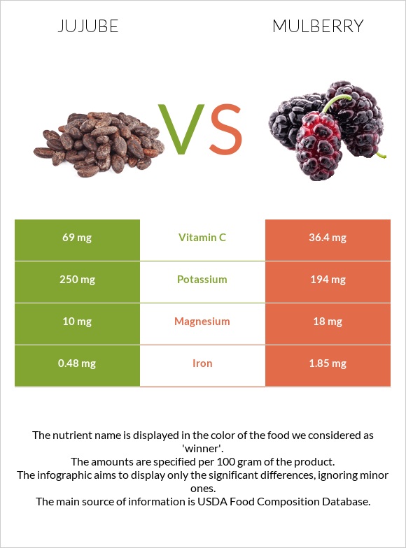 Jujube vs Mulberry infographic