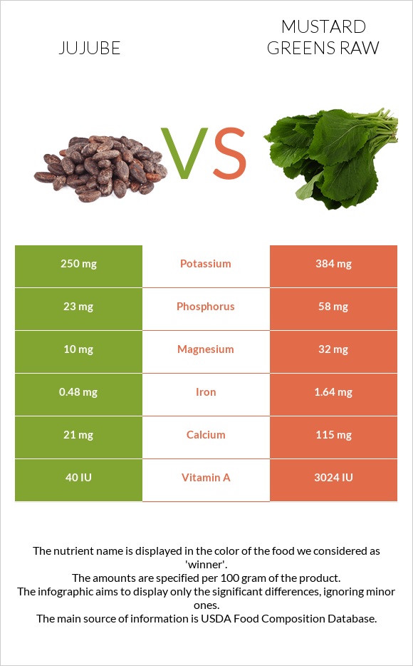Jujube vs Mustard Greens Raw infographic