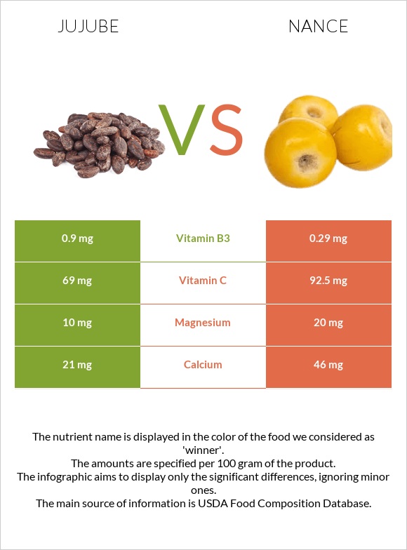 Ունաբ սովորական vs Նանս infographic