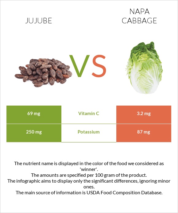 Jujube vs Napa cabbage infographic