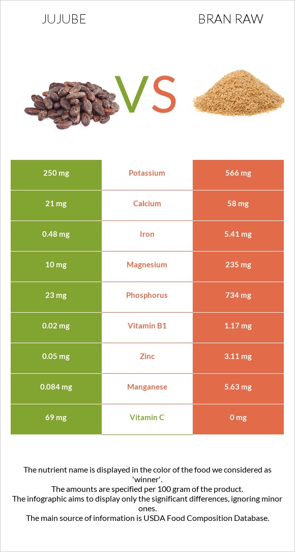 Jujube vs Bran raw infographic