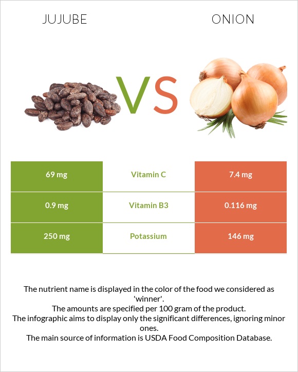 Jujube vs Onion infographic