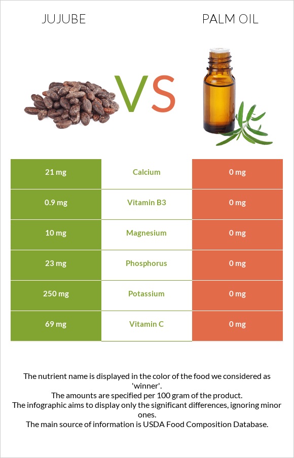 Jujube vs Palm oil infographic