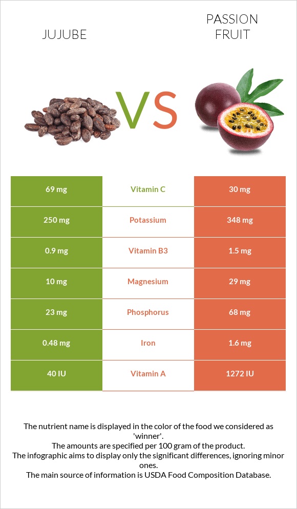 Jujube vs Passion fruit infographic