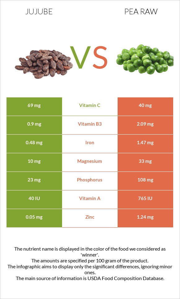 Jujube vs Pea raw infographic