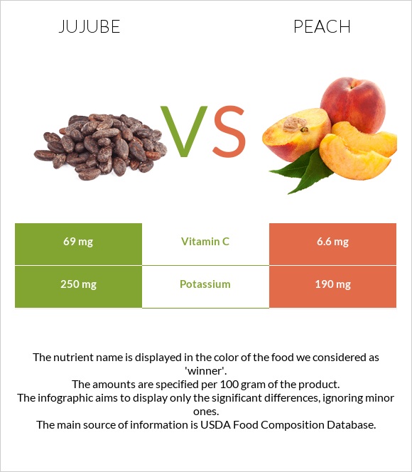 Jujube vs Peach infographic