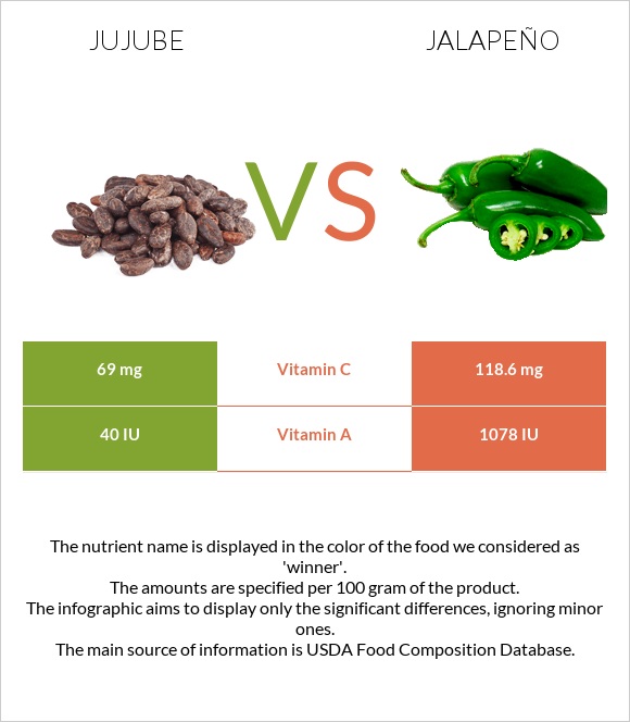 Jujube vs Jalapeño infographic