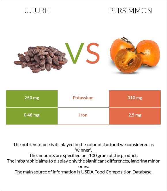 Ունաբ սովորական vs Խուրմա infographic