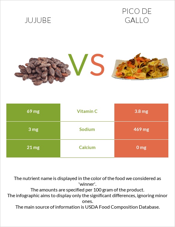 Jujube vs Pico de gallo infographic