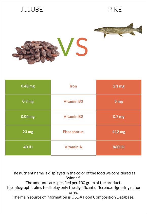 Jujube vs Pike infographic