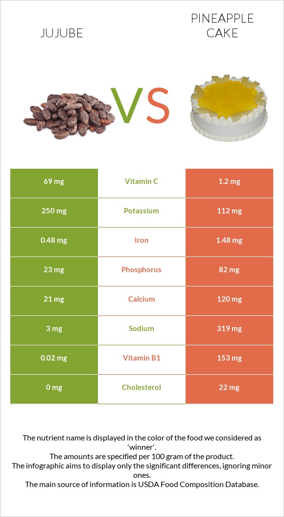 Ունաբ սովորական vs Թխվածք «արքայախնձոր» infographic