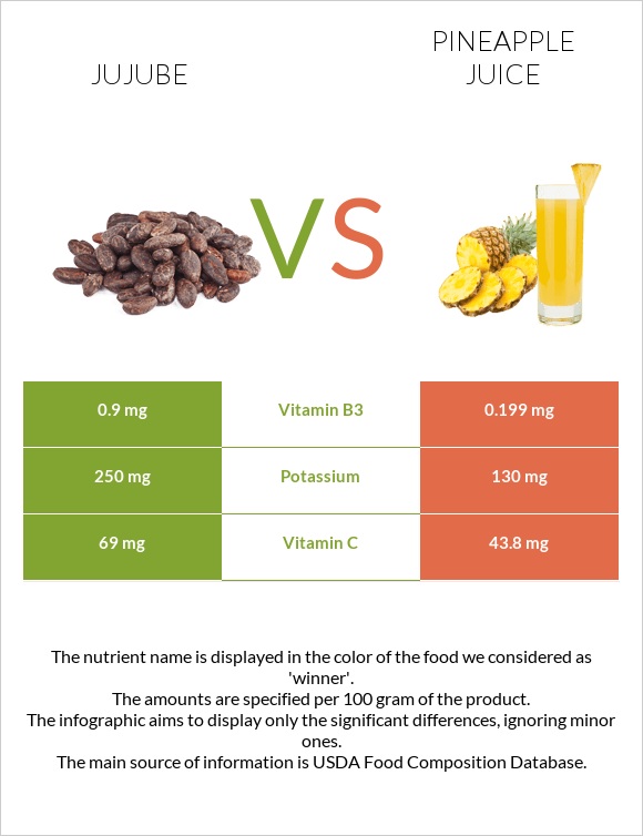 Jujube vs Pineapple juice infographic