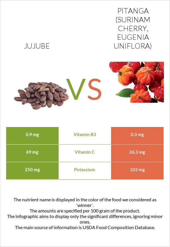 Jujube vs Pitanga (Surinam cherry) infographic