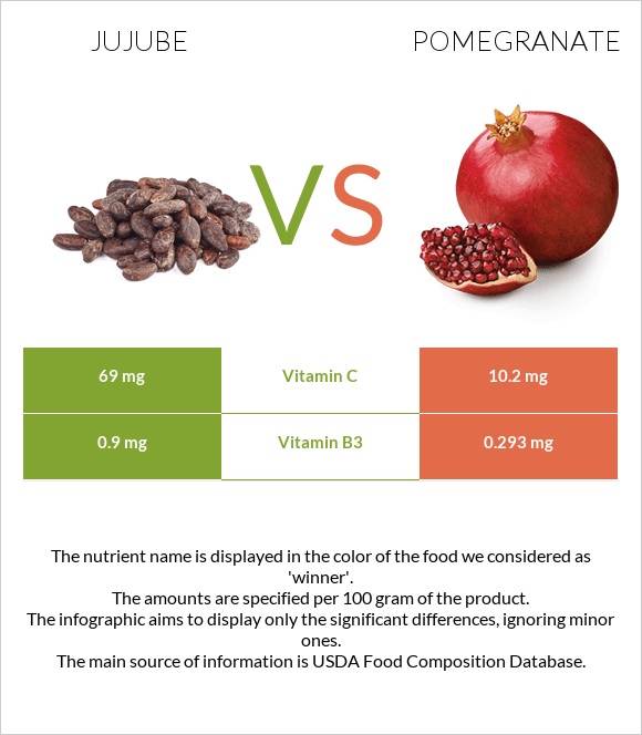 Jujube vs Pomegranate infographic