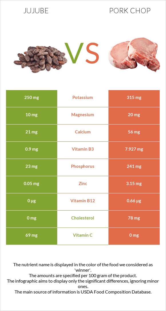 Jujube vs Pork chop infographic