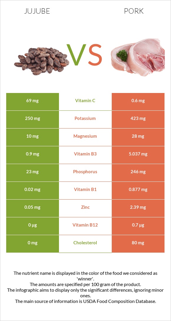 Jujube vs Pork infographic