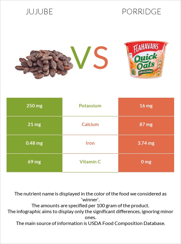 Jujube vs Porridge infographic