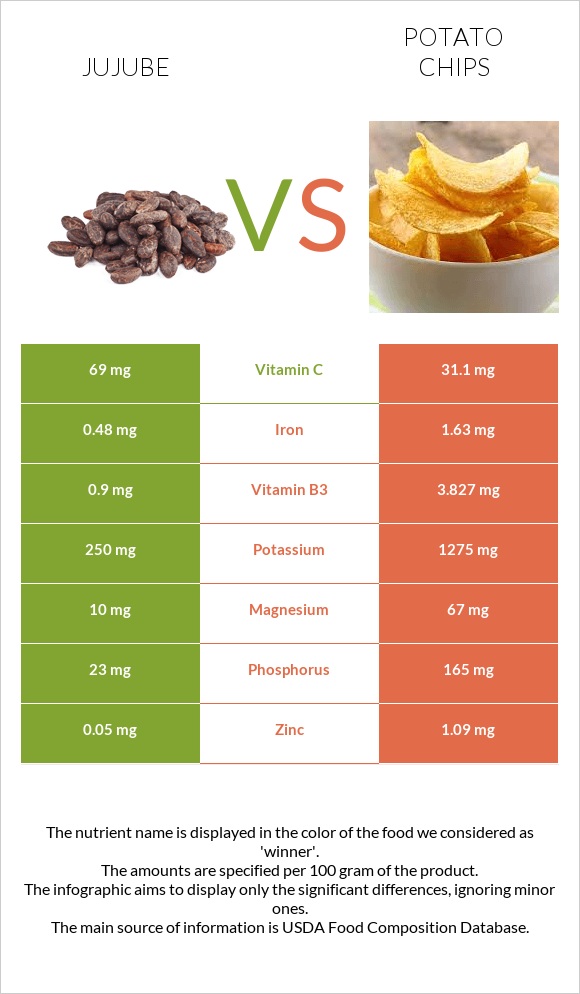 Ունաբ սովորական vs Կարտոֆիլային չիպս infographic