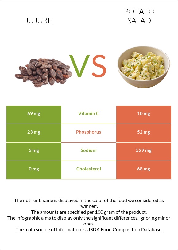 Jujube vs Potato salad infographic