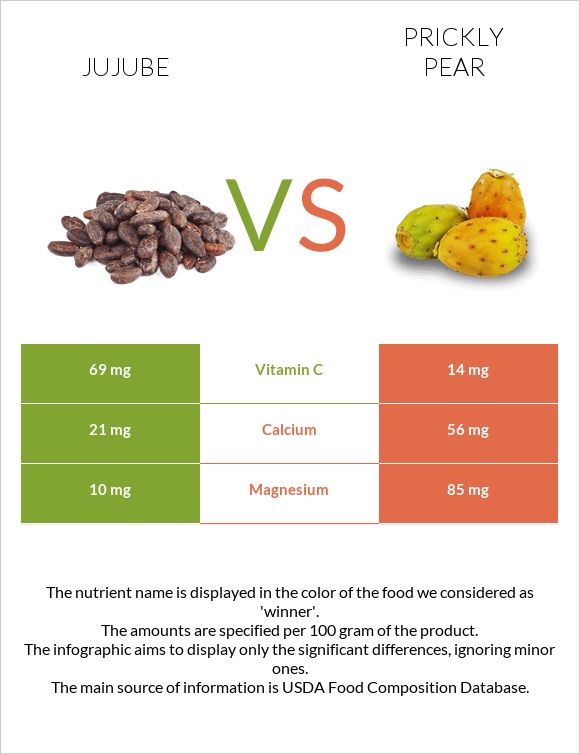 Jujube vs Prickly pear infographic