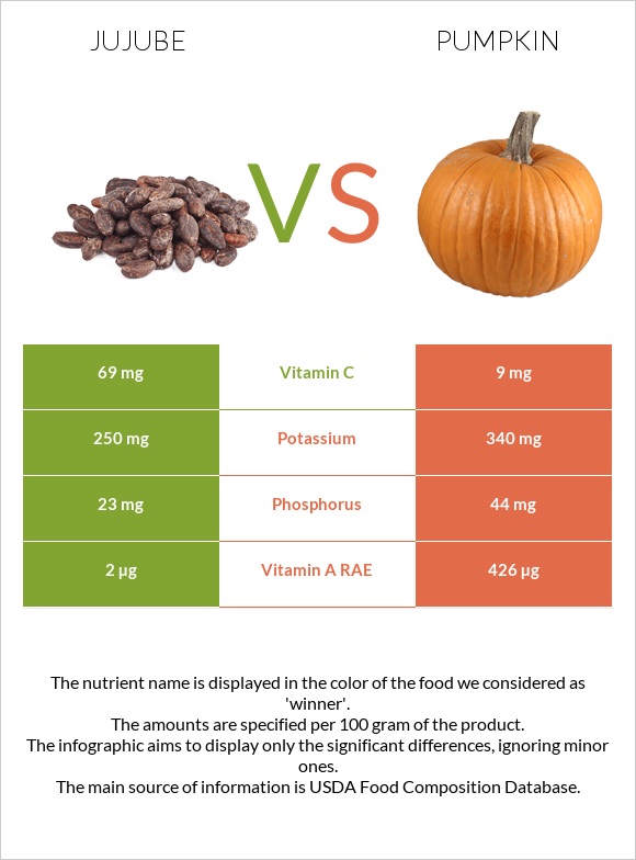 Jujube vs Pumpkin infographic