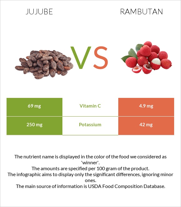 Jujube vs Rambutan infographic